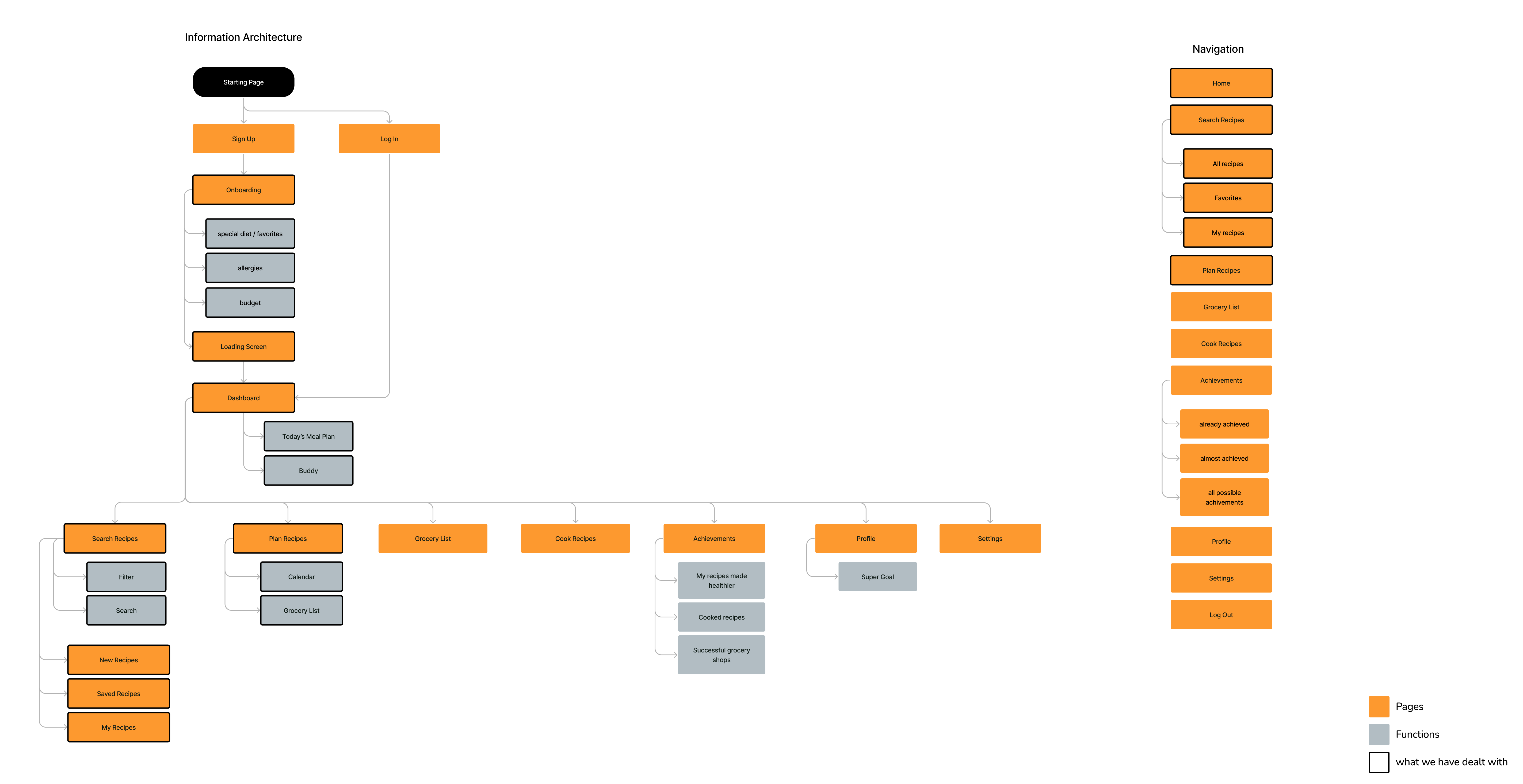 Screenshot of information architecture showing the structure of the Buddy website